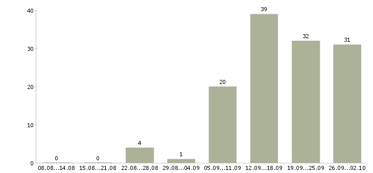 Работа контролер билетов в Москве - Число вакансий в Москве по специальности контролер билетов за 2 месяца