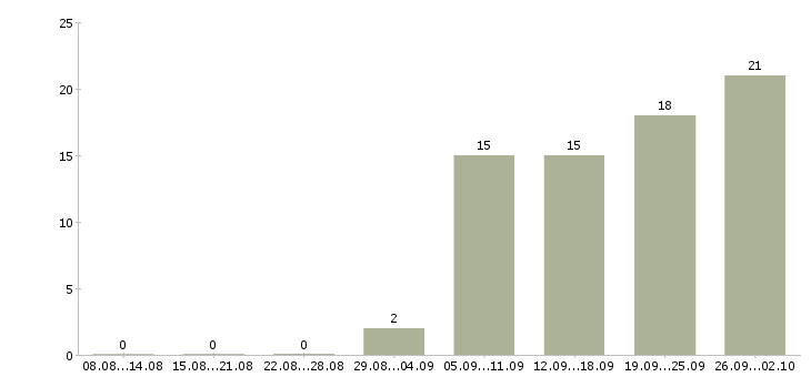 Работа менеджер отдела сбыта продукции в Москве - Число вакансий в Москве по специальности менеджер отдела сбыта продукции за 2 месяца