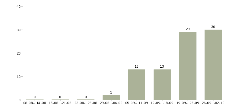 Работа менеджер по продажам вентиляция в Москве - Число вакансий в Москве по специальности менеджер по продажам вентиляция за 2 месяца