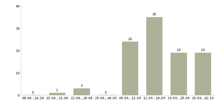 Работа простая в сети интернет в Москве - Число вакансий в Москве по специальности простая в сети интернет за 2 месяца
