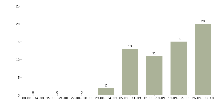 Работа специалист отдела прямых продаж в Москве - Число вакансий в Москве по специальности специалист отдела прямых продаж за 2 месяца