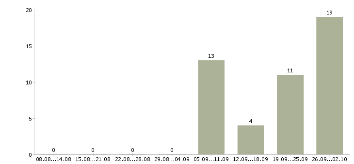 Работа супервайзер мерчандайзеров в Москве - Число вакансий в Москве по специальности супервайзер мерчандайзеров за 2 месяца