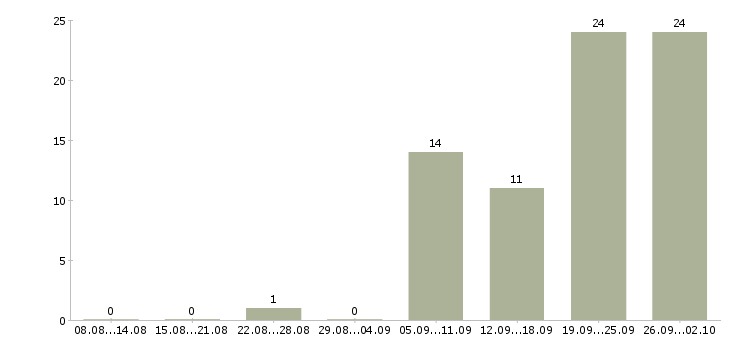 Работа юрисконсульт правовой отдел в Москве - Число вакансий в Москве по специальности юрисконсульт правовой отдел за 2 месяца
