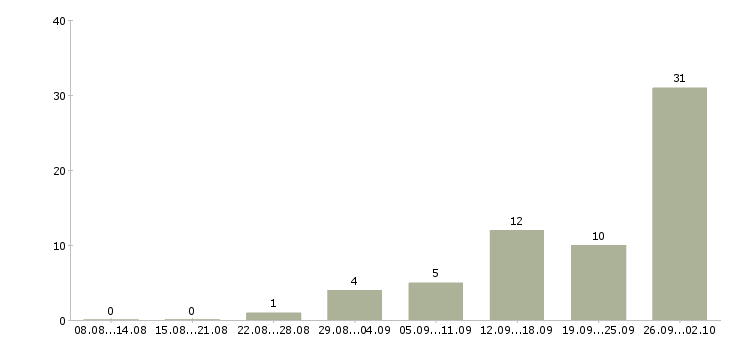 Работа менеджер по консультированию клиентов в Мурманске - Число вакансий в Мурманске по специальности менеджер по консультированию клиентов за 2 месяца