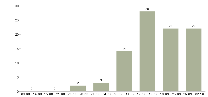 Работа ведущий менеджер по обучению в Новосибирске - Число вакансий в Новосибирске по специальности ведущий менеджер по обучению за 2 месяца