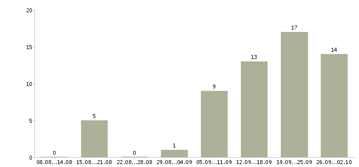 Работа менеджер в интернете свободный график в Новосибирске - Число вакансий в Новосибирске по специальности менеджер в интернете свободный график за 2 месяца