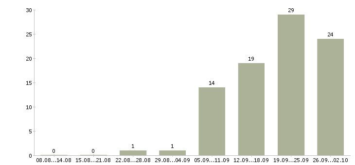 Работа менеджер в офис продаж недвижимости в Новосибирске - Число вакансий в Новосибирске по специальности менеджер в офис продаж недвижимости за 2 месяца