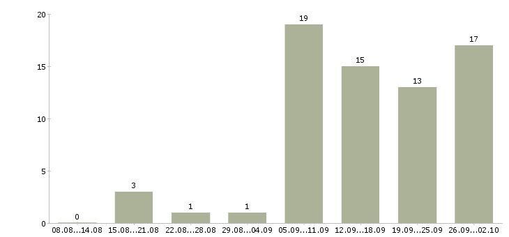 Работа менеджер интернет магазина официально в Новосибирске - Число вакансий в Новосибирске по специальности менеджер интернет магазина официально за 2 месяца