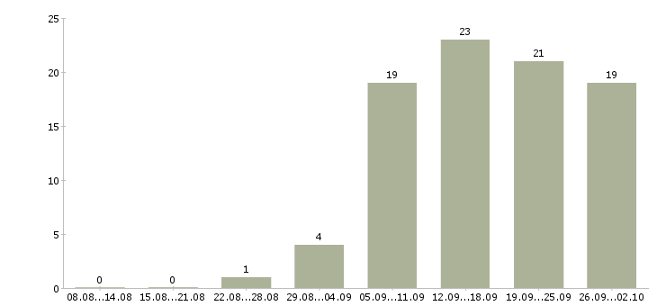 Работа менеджер по продаже рекламных возможностей в Новосибирске - Число вакансий в Новосибирске по специальности менеджер по продаже рекламных возможностей за 2 месяца