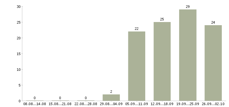 Работа менеджер по сопровождению корпоративных клиентов в Новосибирске - Число вакансий в Новосибирске по специальности менеджер по сопровождению корпоративных клиентов за 2 месяца