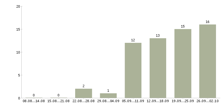 Работа менеджер по обучению в Одинцово - Число вакансий в Одинцово по специальности менеджер по обучению за 2 месяца
