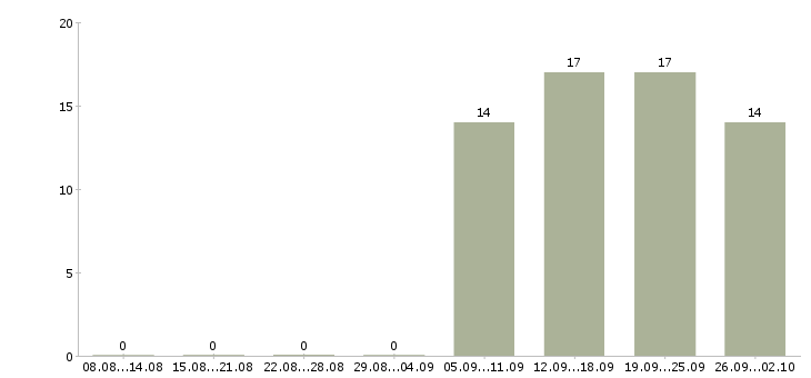 Работа оператор пк в офис в Одинцово - Число вакансий в Одинцово по специальности оператор пк в офис за 2 месяца