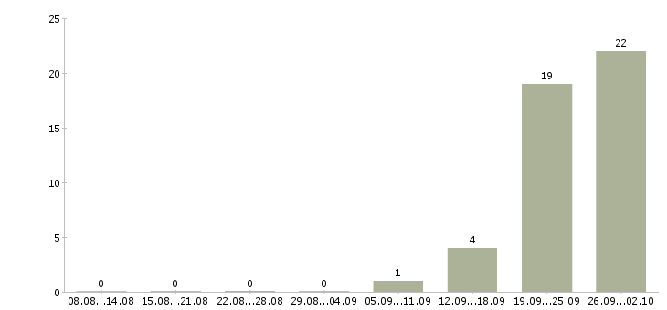 Работа комплектовщик с бесплатным проживанием в Оренбурге - Число вакансий в Оренбурге по специальности комплектовщик с бесплатным проживанием за 2 месяца