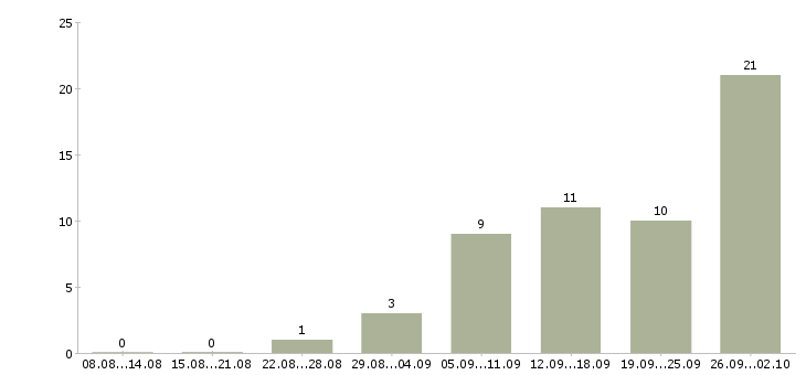 Работа менеджер по информационной работе в Оренбурге - Число вакансий в Оренбурге по специальности менеджер по информационной работе за 2 месяца