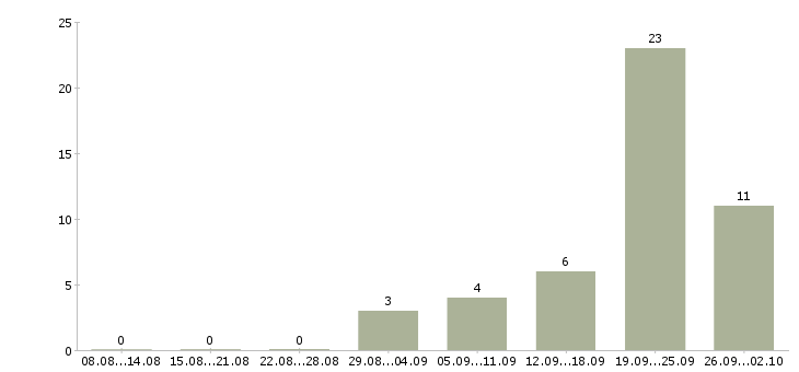 Работа ответственный сотрудник в офис в Оренбурге - Число вакансий в Оренбурге по специальности ответственный сотрудник в офис за 2 месяца
