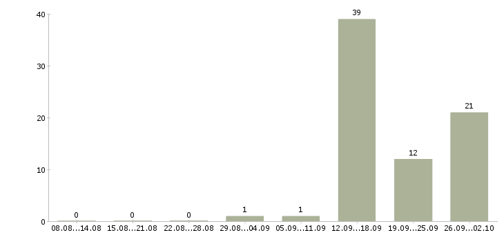 Работа менеджер по оформлению договоров в Пскове - Число вакансий в Пскове по специальности менеджер по оформлению договоров за 2 месяца