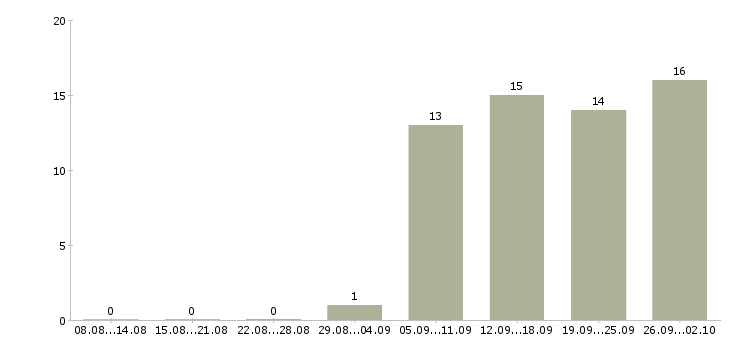Работа руководитель отдела активных продаж в Пскове - Число вакансий в Пскове по специальности руководитель отдела активных продаж за 2 месяца