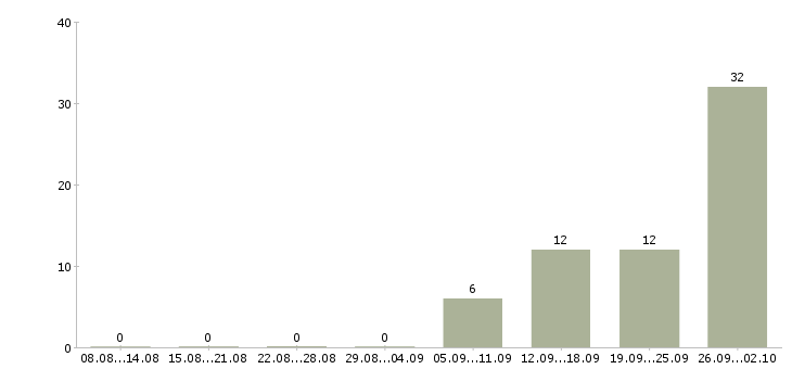 Работа сотрудники на склад вахтой в Пскове - Число вакансий в Пскове по специальности сотрудники на склад вахтой за 2 месяца