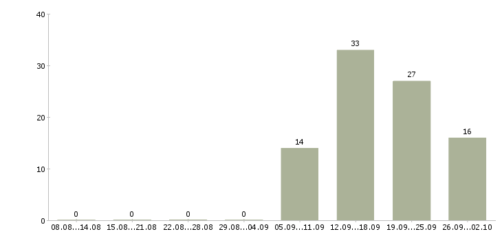 Работа менеджер по развитию компании в Саранске - Число вакансий в Саранске по специальности менеджер по развитию компании за 2 месяца