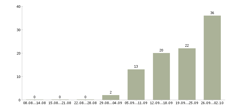 Работа менеджер по работе с регионами в Саратове - Число вакансий в Саратове по специальности менеджер по работе с регионами за 2 месяца