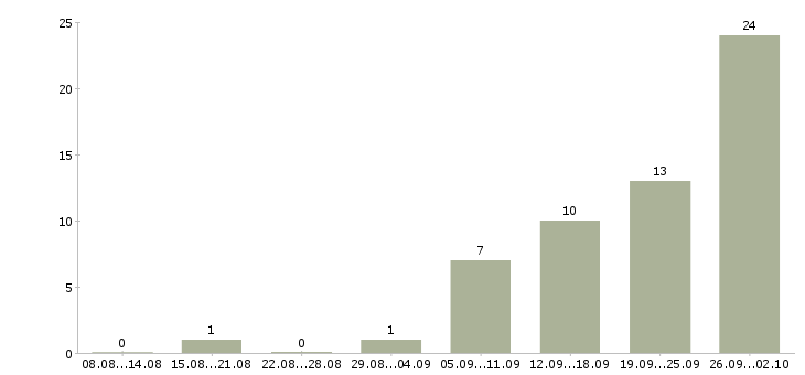 Работа сотрудники для работы через интернет в Саратове - Число вакансий в Саратове по специальности сотрудники для работы через интернет за 2 месяца