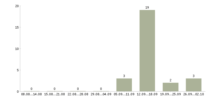 Работа специалист по приему заявок в Смоленске - Число вакансий в Смоленске по специальности специалист по приему заявок за 2 месяца