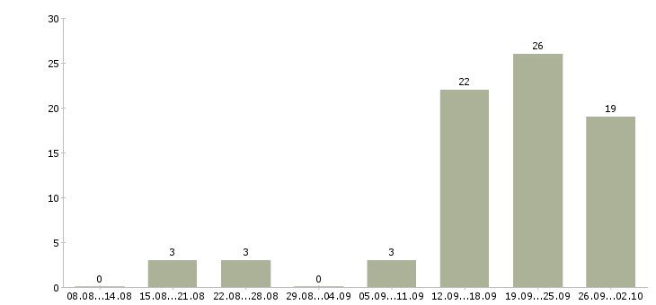 Работа специалист по продажам квартир в Сочи - Число вакансий в Сочи по специальности специалист по продажам квартир за 2 месяца