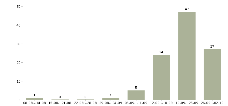 Работа специалист телефонных продаж в Сочи - Число вакансий в Сочи по специальности специалист телефонных продаж за 2 месяца