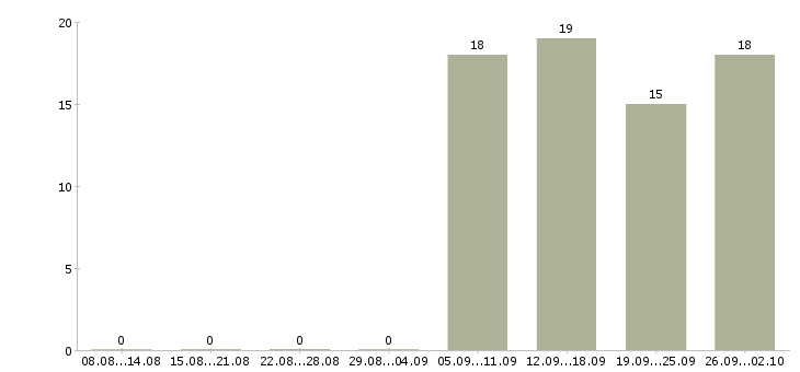 Работа менеджер активных продаж торговый представитель в Стерлитамаке - Число вакансий в Стерлитамаке по специальности менеджер активных продаж торговый представитель за 2 месяца
