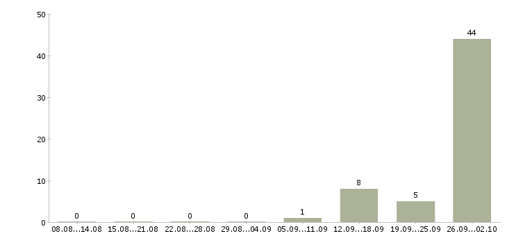 Работа сотрудники вахтой в Сыктывкаре - Число вакансий в Сыктывкаре по специальности сотрудники вахтой за 2 месяца