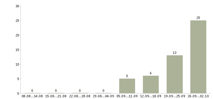 Работа специалист по оформлению договоров в Ульяновске - Число вакансий в Ульяновске по специальности специалист по оформлению договоров за 2 месяца
