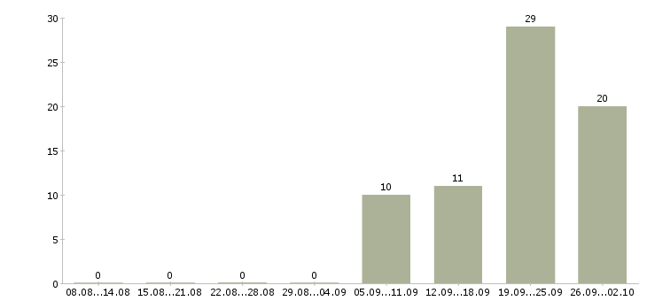 Работа региональный представитель в Уфе - Число вакансий в Уфе по специальности региональный представитель за 2 месяца