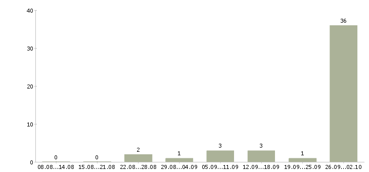 Работа обработка электронной почты на дому в Челябинске - Число вакансий в Челябинске по специальности обработка электронной почты на дому за 2 месяца