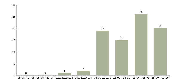 Работа менеджер по оформлению заказов в Ярославле - Число вакансий в Ярославле по специальности менеджер по оформлению заказов за 2 месяца