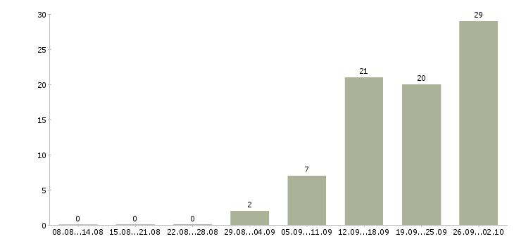 Работа сотрудник по работе с персоналом в Ярославле - Число вакансий в Ярославле по специальности сотрудник по работе с персоналом за 2 месяца