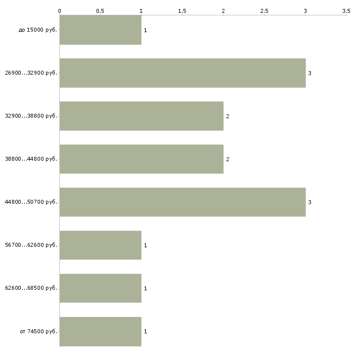 Найти работу врач кардиолог Санкт-петербург - График распределения вакансий «врач кардиолог» по зарплате