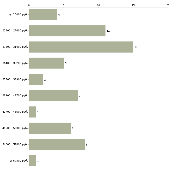 Найти работу грузчик ночь Санкт-петербург - График распределения вакансий «грузчик ночь» по зарплате