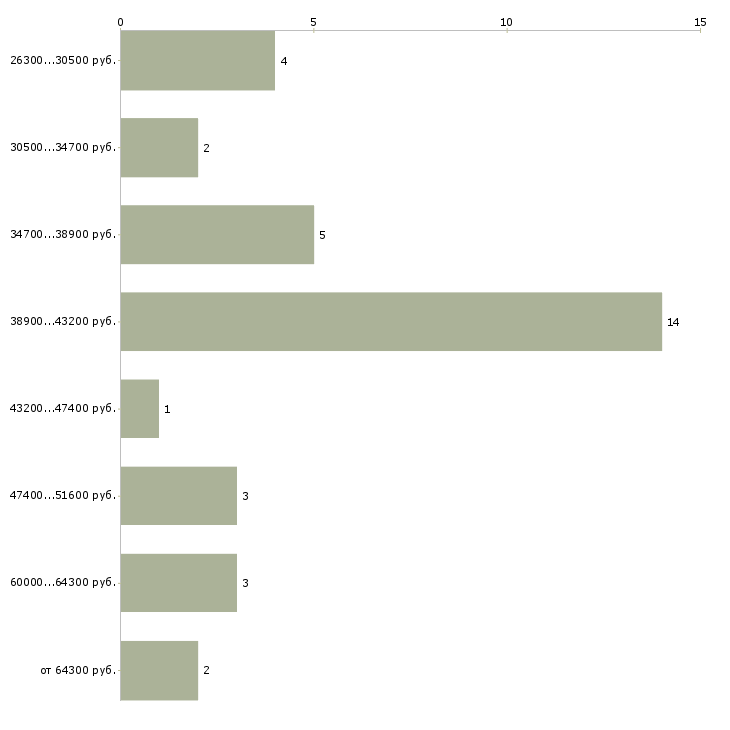 Найти работу маркировщицы в Москве - График распределения вакансий «маркировщицы» по зарплате
