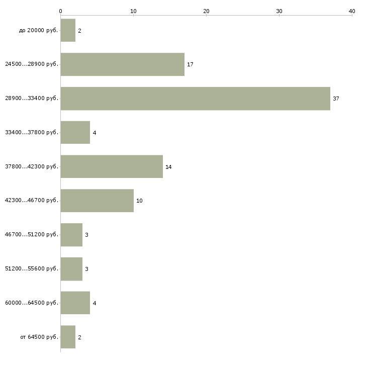 Найти работу экспресс курьер в Москве - График распределения вакансий «экспресс курьер» по зарплате