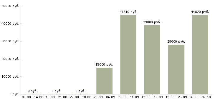 Вакансии администратор в детский центр в Москве - Медиана зарплат администратор в детский центр в Москве за 2 месяца