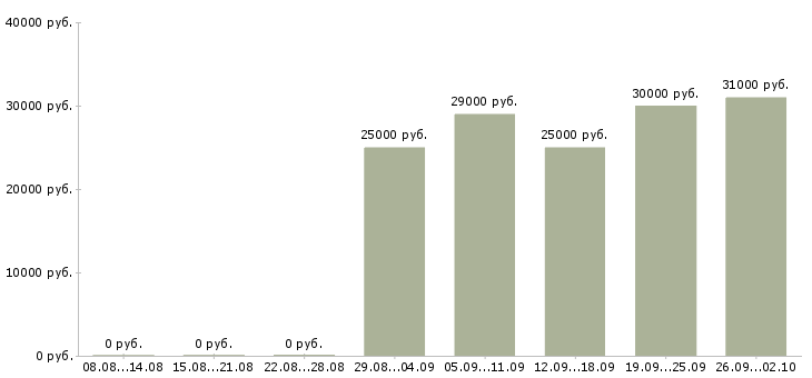 Вакансии администратор в клинику Санкт-петербург - Медиана зарплат администратор в клинику Санкт-петербург за 2 месяца
