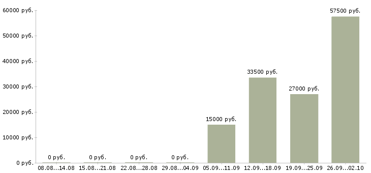 Вакансии без опыта обучение в Смоленске - Медиана зарплат без опыта обучение в Смоленске за 2 месяца
