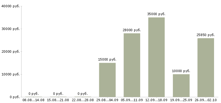 Вакансии в социальных сетях в Кирове - Медиана зарплат в социальных сетях в Кирове за 2 месяца