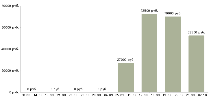 Вакансии водители вахта в Брянске - Медиана зарплат водители вахта в Брянске за 2 месяца