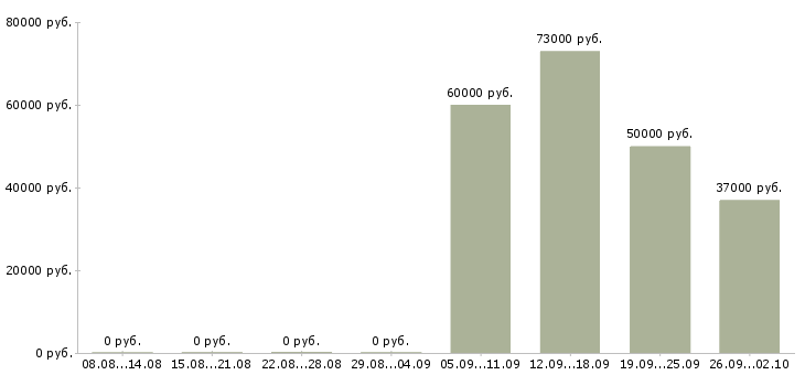 Вакансии водитель категория в Сургуте - Медиана зарплат водитель категория в Сургуте за 2 месяца