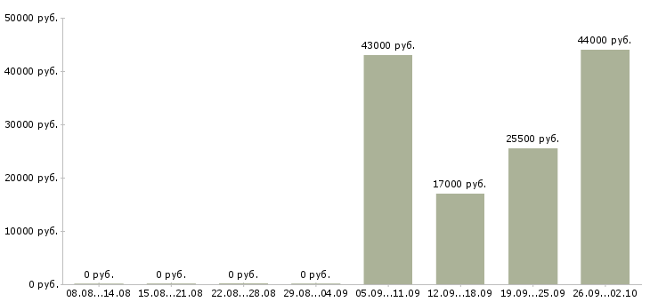 Вакансии водитель рабочий в Ногинске - Медиана зарплат водитель рабочий в Ногинске за 2 месяца