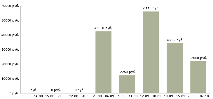Вакансии водитель с категорией с в Воронеже - Медиана зарплат водитель с категорией с в Воронеже за 2 месяца
