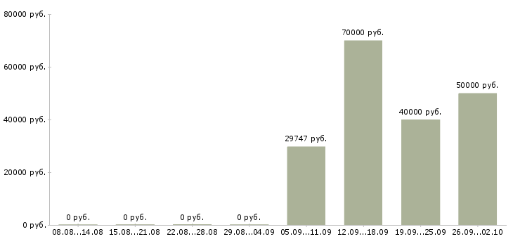 Вакансии врач кардиолог Санкт-петербург - Медиана зарплат врач кардиолог Санкт-петербург за 2 месяца