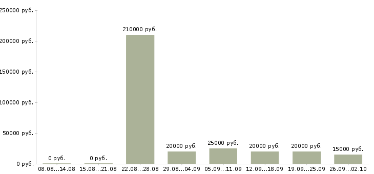 Вакансии дистанционно на дому в Липецке - Медиана зарплат дистанционно на дому в Липецке за 2 месяца