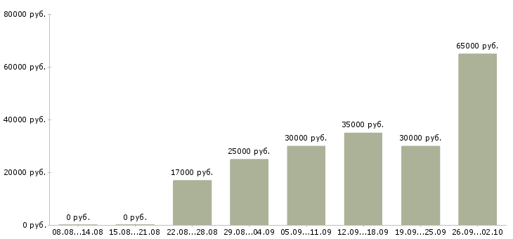 Вакансии для активных людей в Мурманске - Медиана зарплат для активных людей в Мурманске за 2 месяца